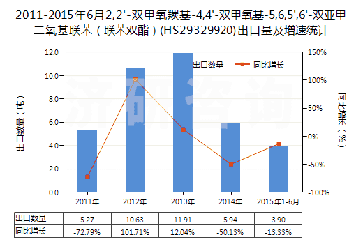 2011-2015年6月2,2'-雙甲氧羰基-4,4'-雙甲氧基-5,6,5',6'-雙亞甲二氧基聯(lián)苯（聯(lián)苯雙酯）(HS29329920)出口量及增速統(tǒng)計(jì)